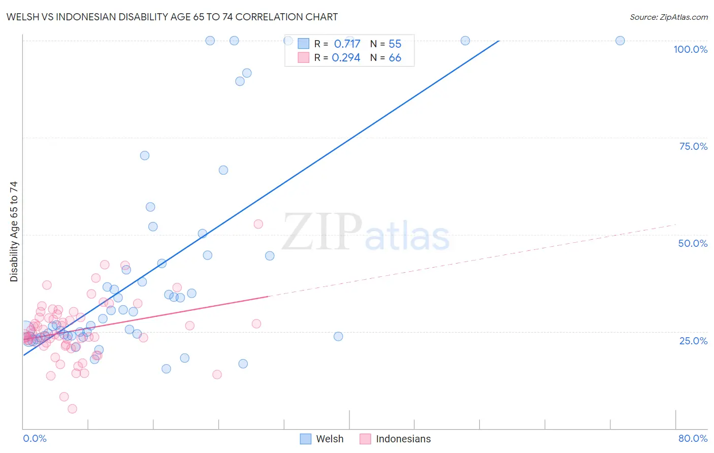 Welsh vs Indonesian Disability Age 65 to 74