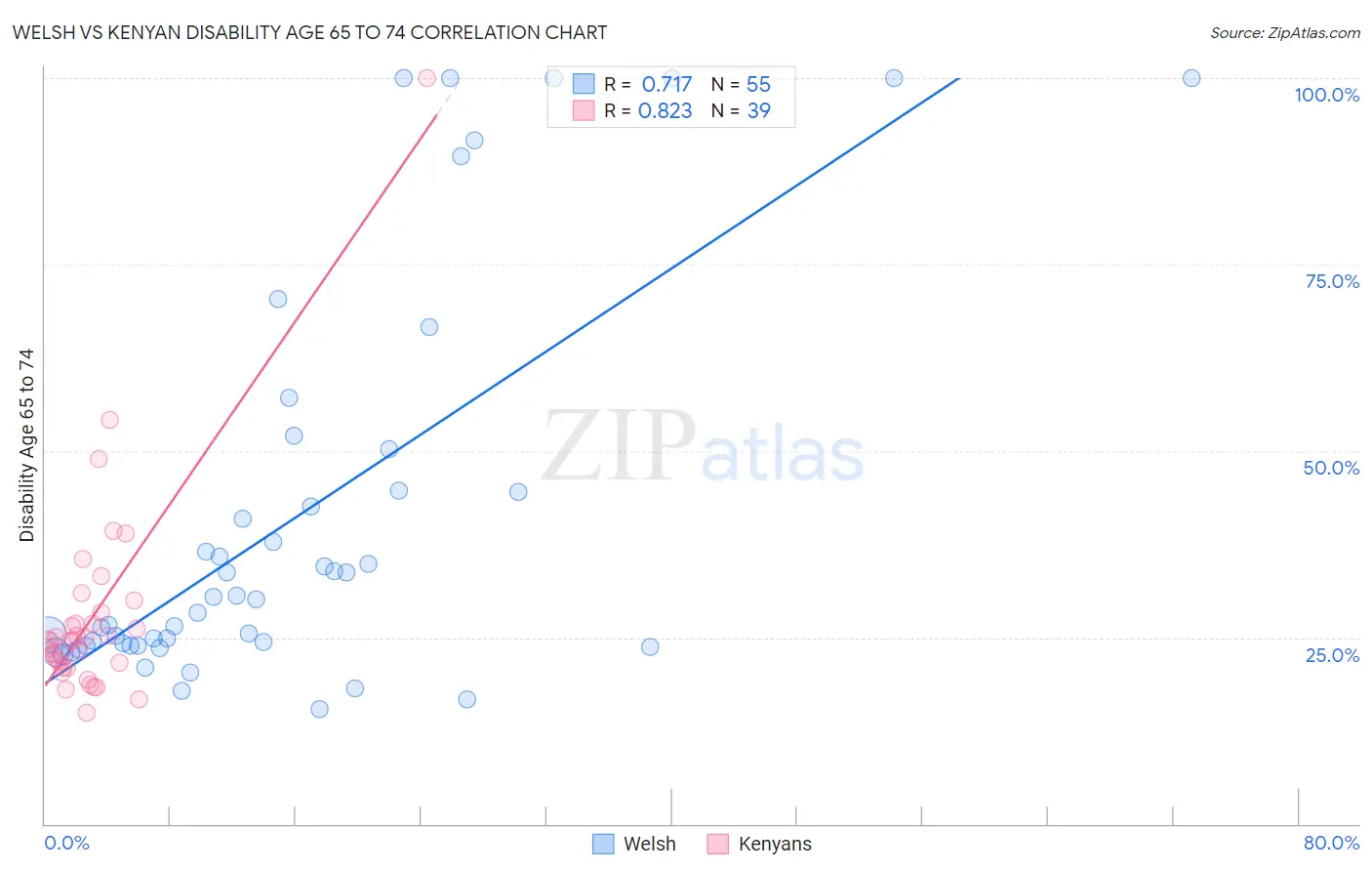 Welsh vs Kenyan Disability Age 65 to 74