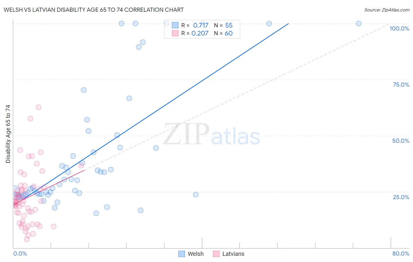 Welsh vs Latvian Disability Age 65 to 74
