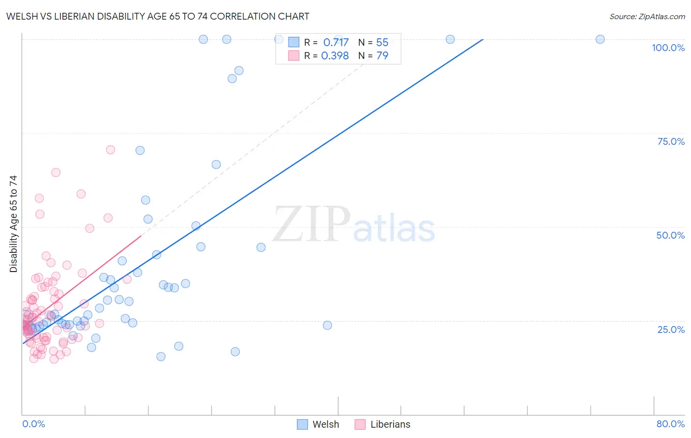 Welsh vs Liberian Disability Age 65 to 74