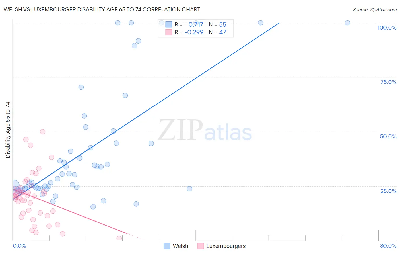 Welsh vs Luxembourger Disability Age 65 to 74