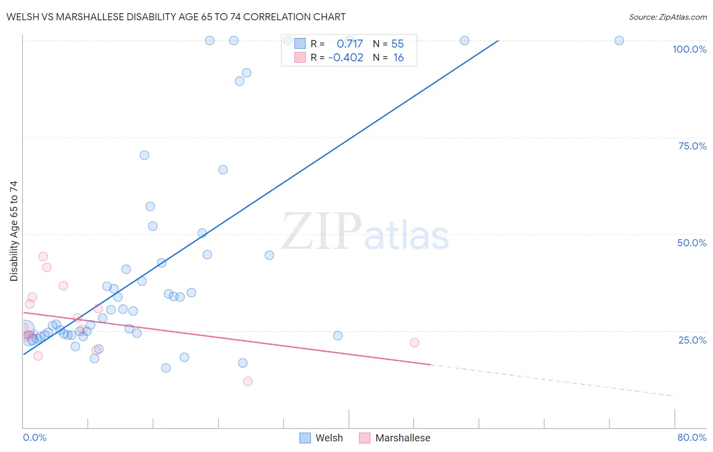 Welsh vs Marshallese Disability Age 65 to 74