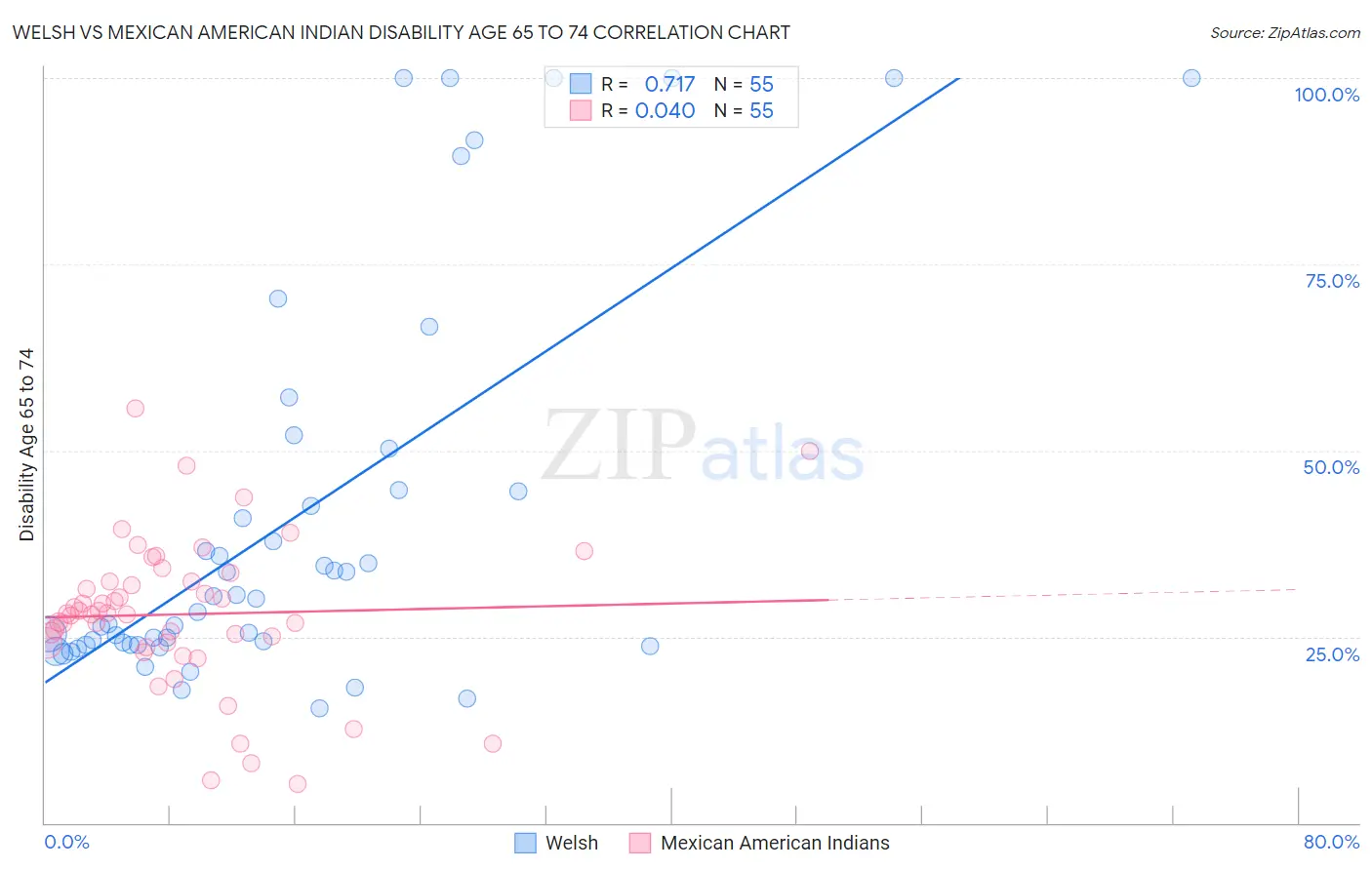 Welsh vs Mexican American Indian Disability Age 65 to 74