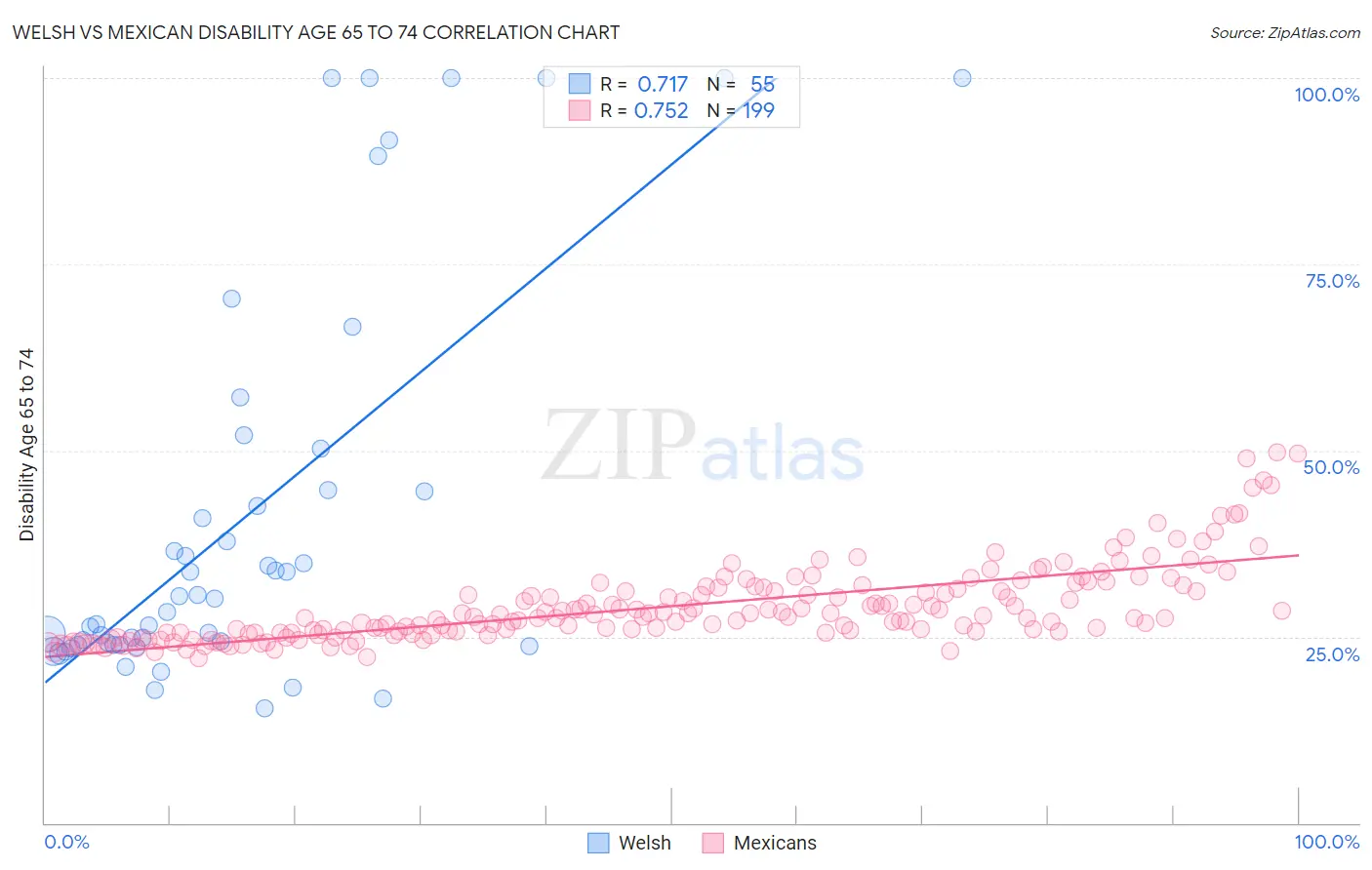 Welsh vs Mexican Disability Age 65 to 74