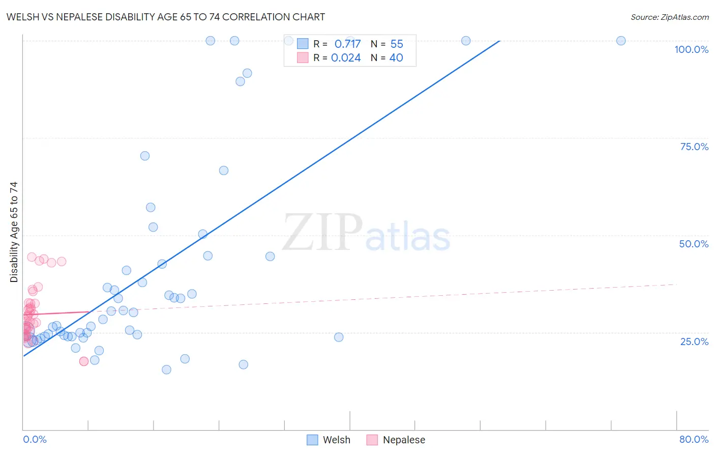 Welsh vs Nepalese Disability Age 65 to 74