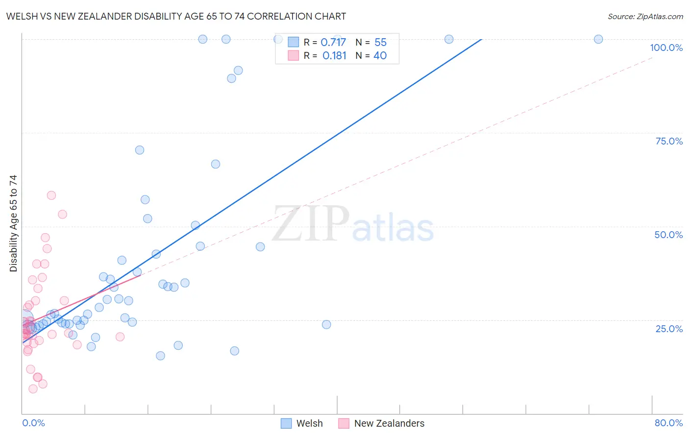 Welsh vs New Zealander Disability Age 65 to 74