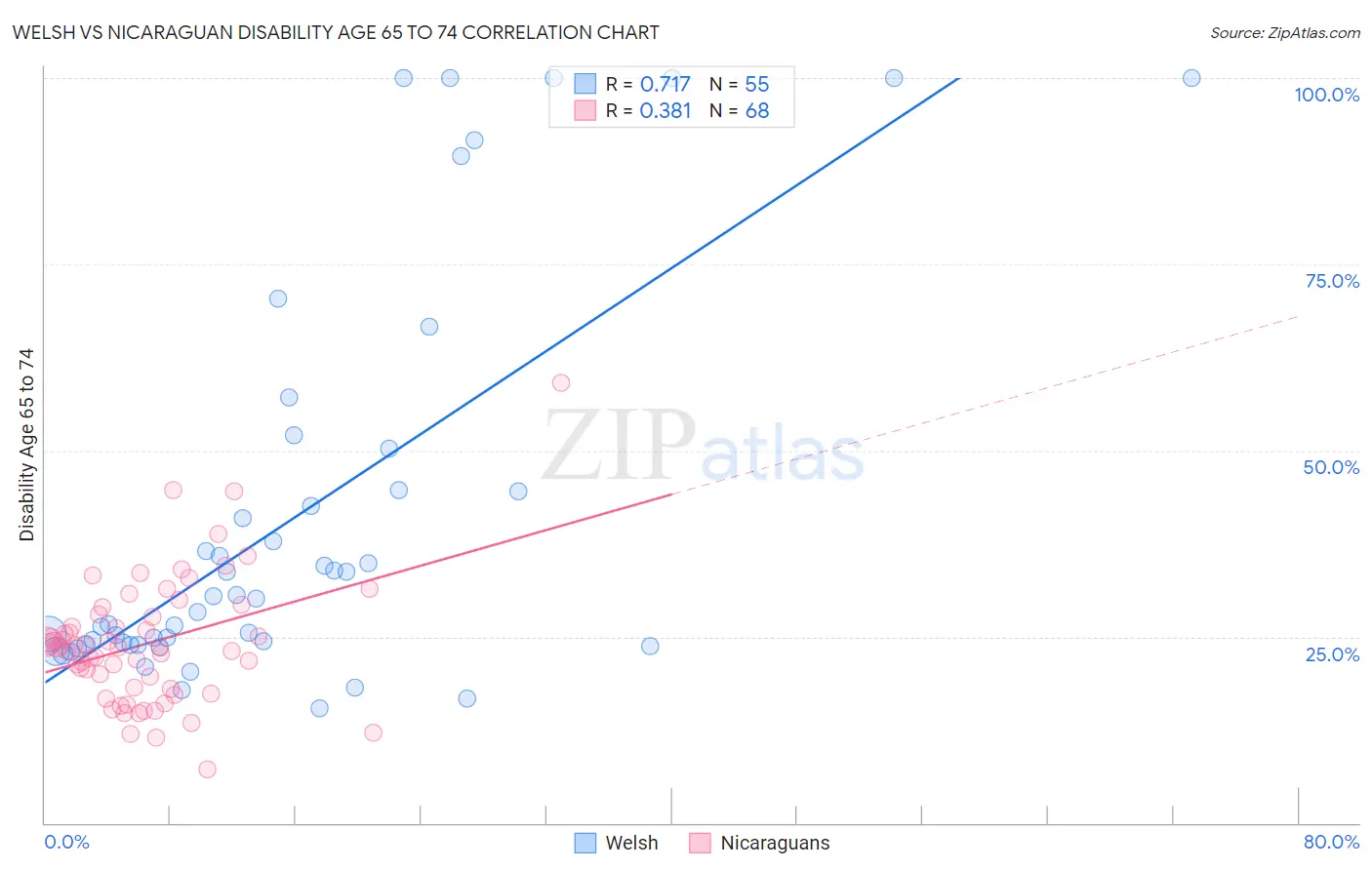 Welsh vs Nicaraguan Disability Age 65 to 74