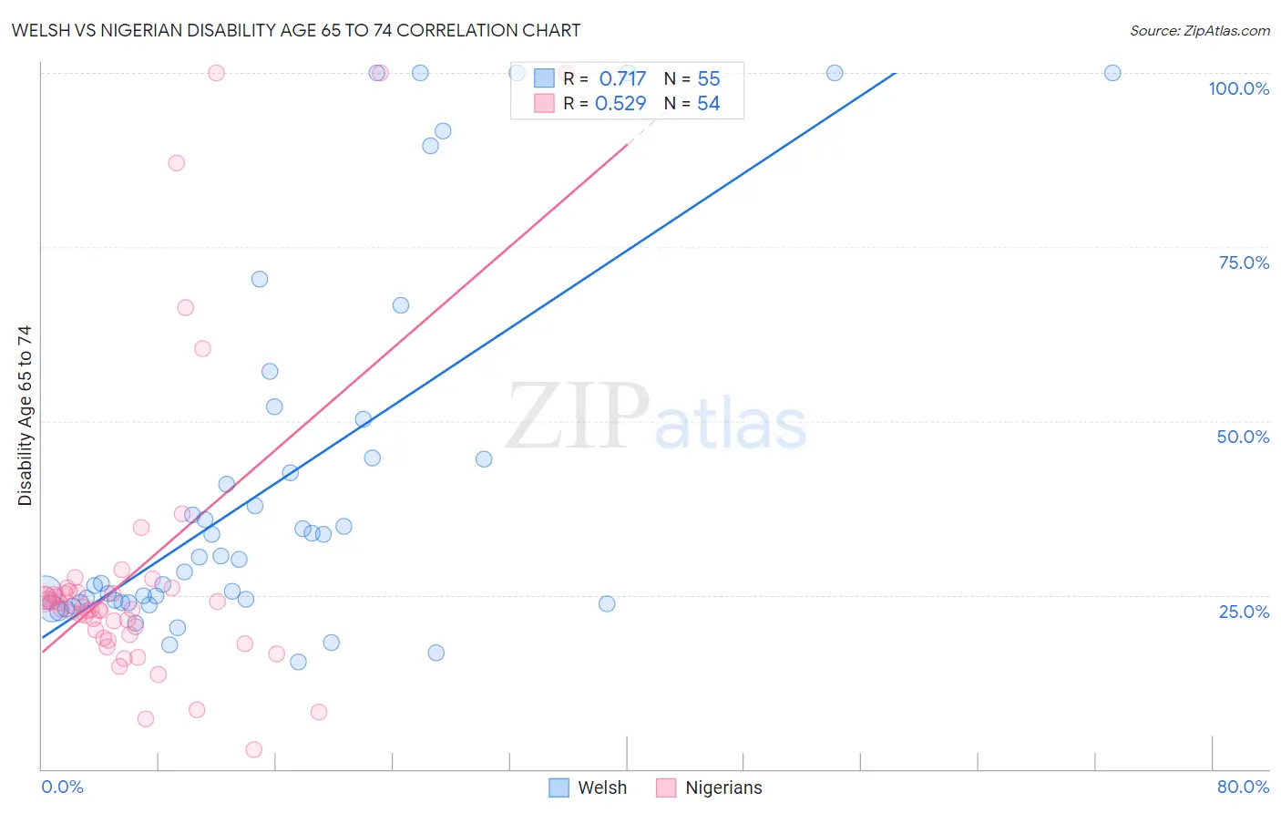 Welsh vs Nigerian Disability Age 65 to 74