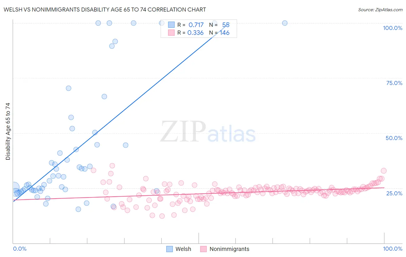 Welsh vs Nonimmigrants Disability Age 65 to 74