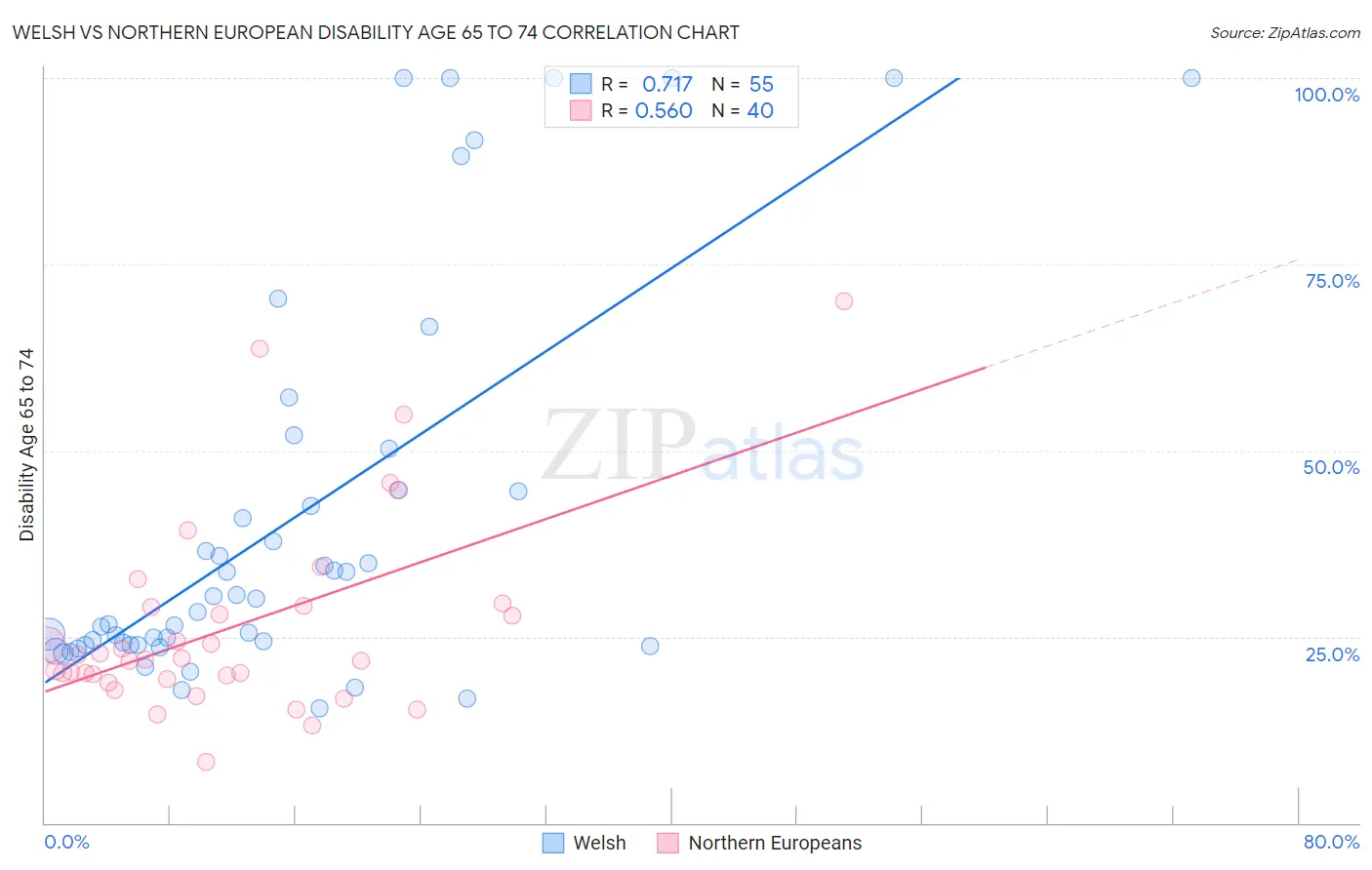 Welsh vs Northern European Disability Age 65 to 74