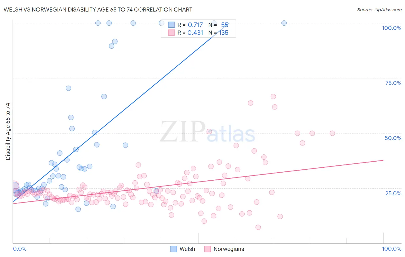 Welsh vs Norwegian Disability Age 65 to 74