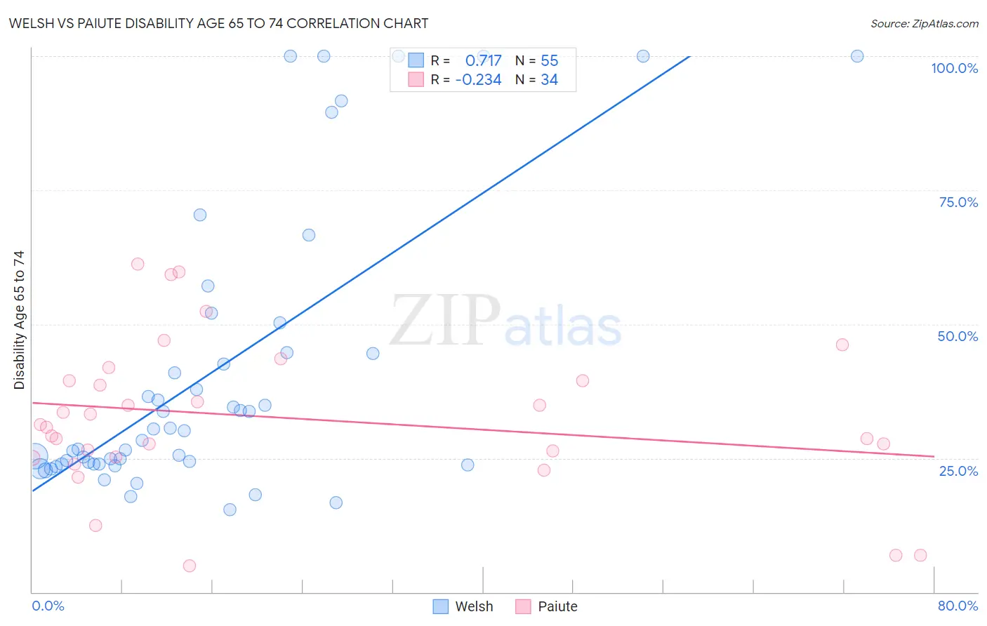 Welsh vs Paiute Disability Age 65 to 74