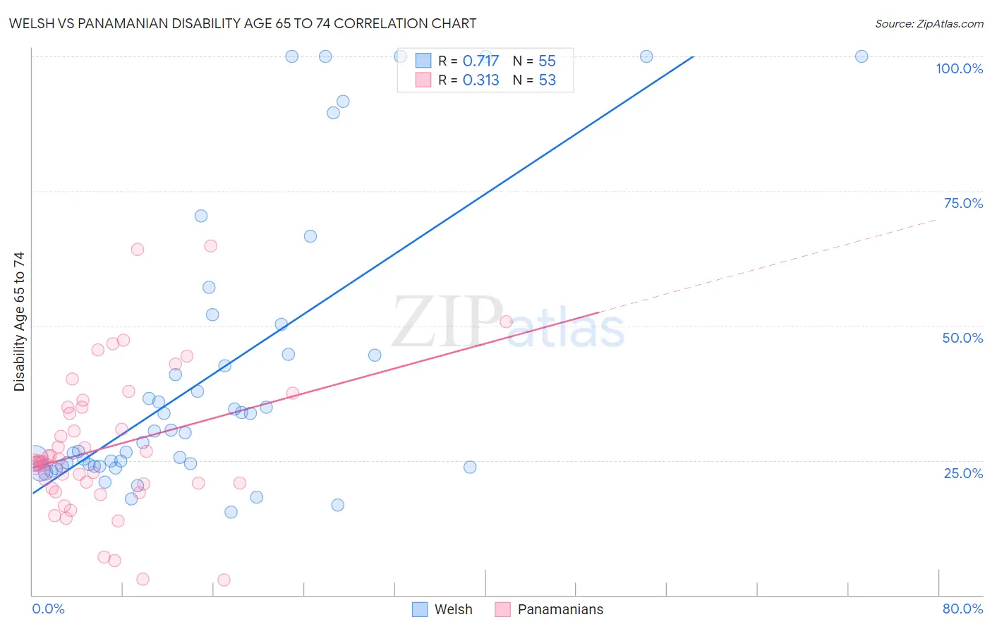 Welsh vs Panamanian Disability Age 65 to 74