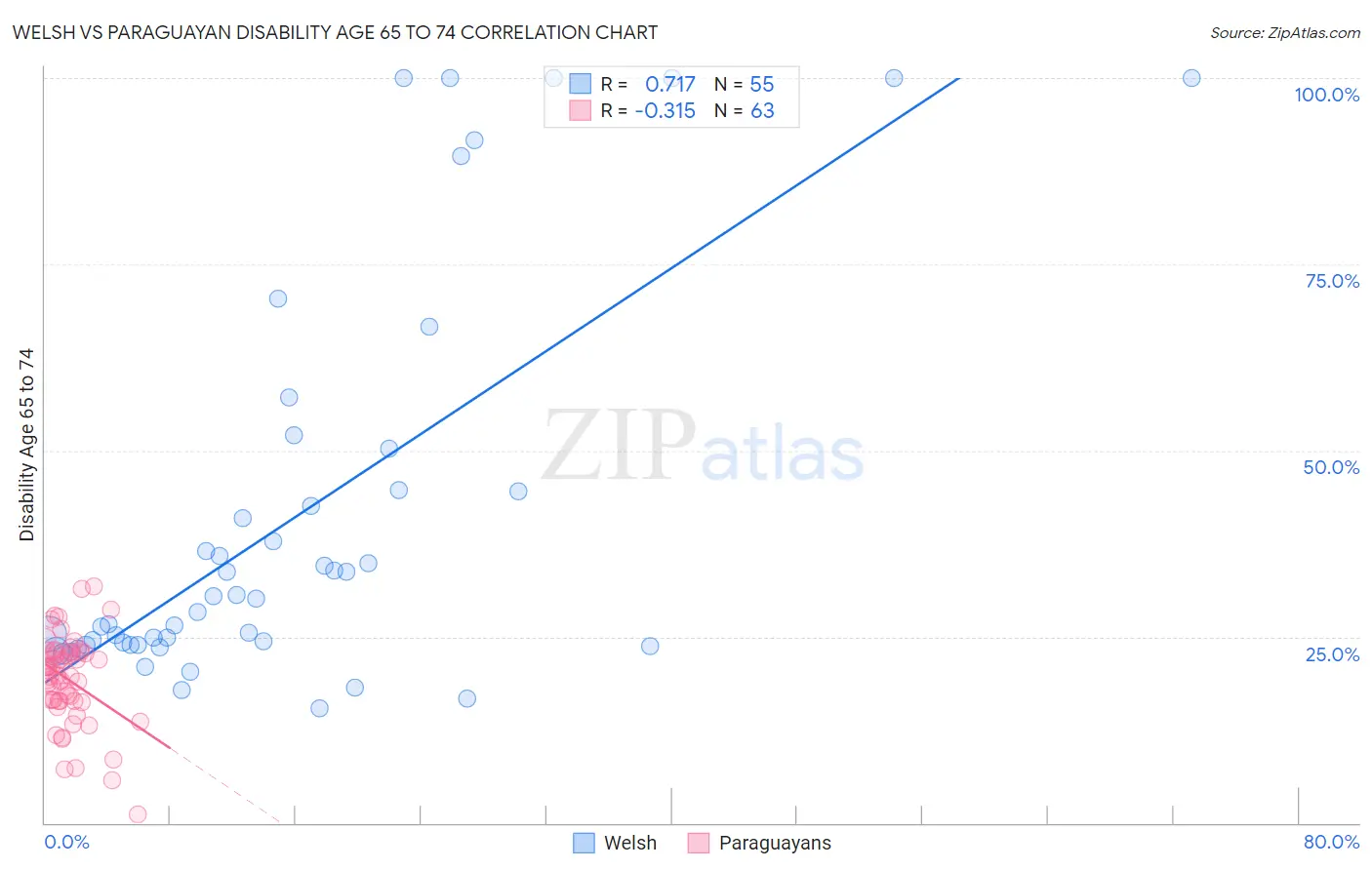 Welsh vs Paraguayan Disability Age 65 to 74