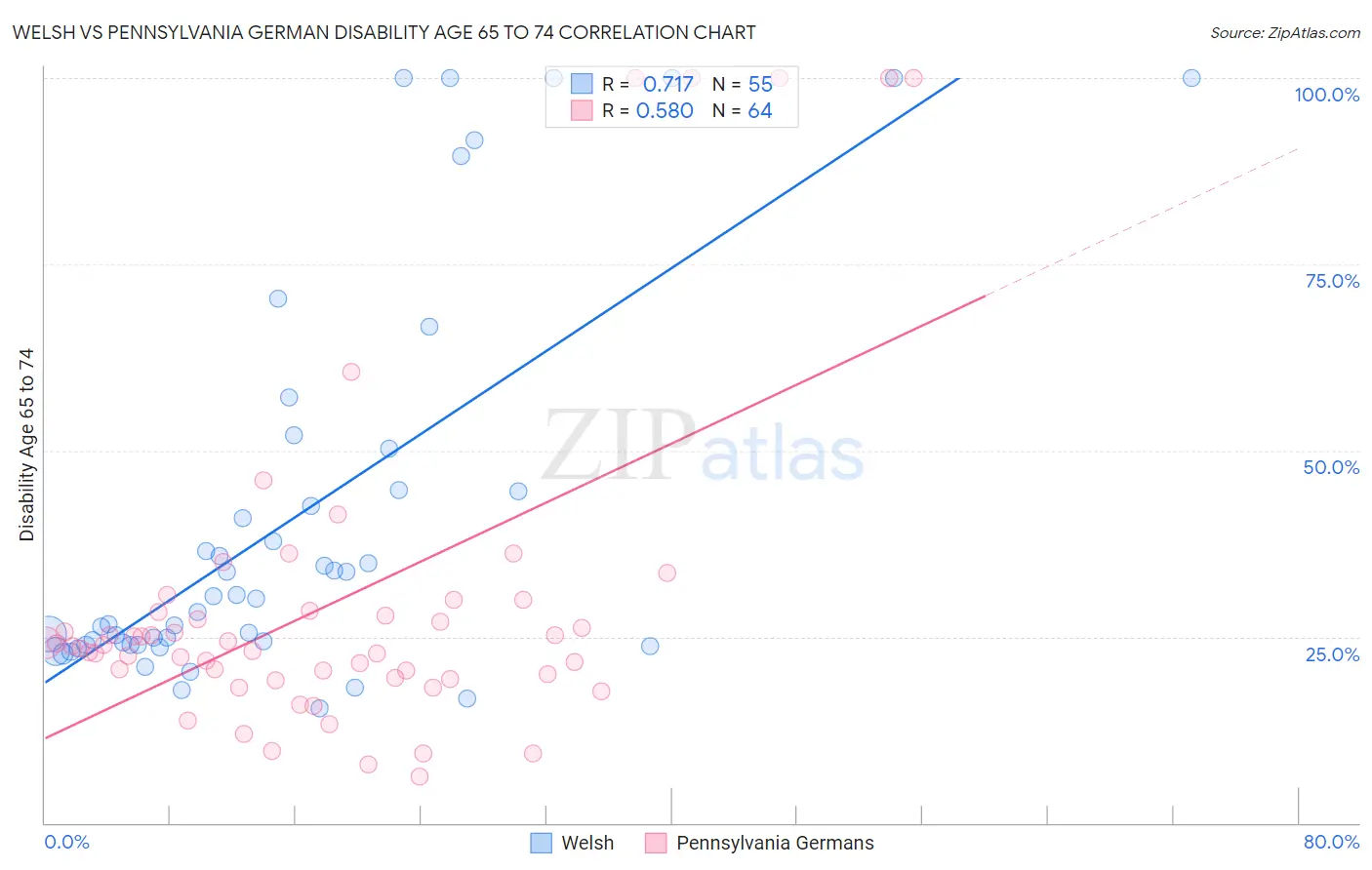 Welsh vs Pennsylvania German Disability Age 65 to 74