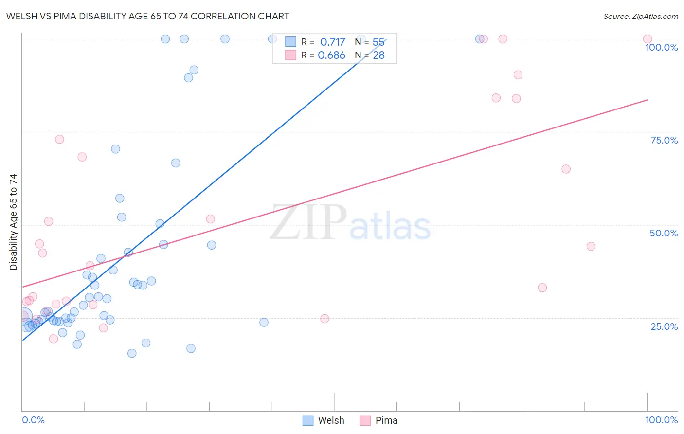 Welsh vs Pima Disability Age 65 to 74