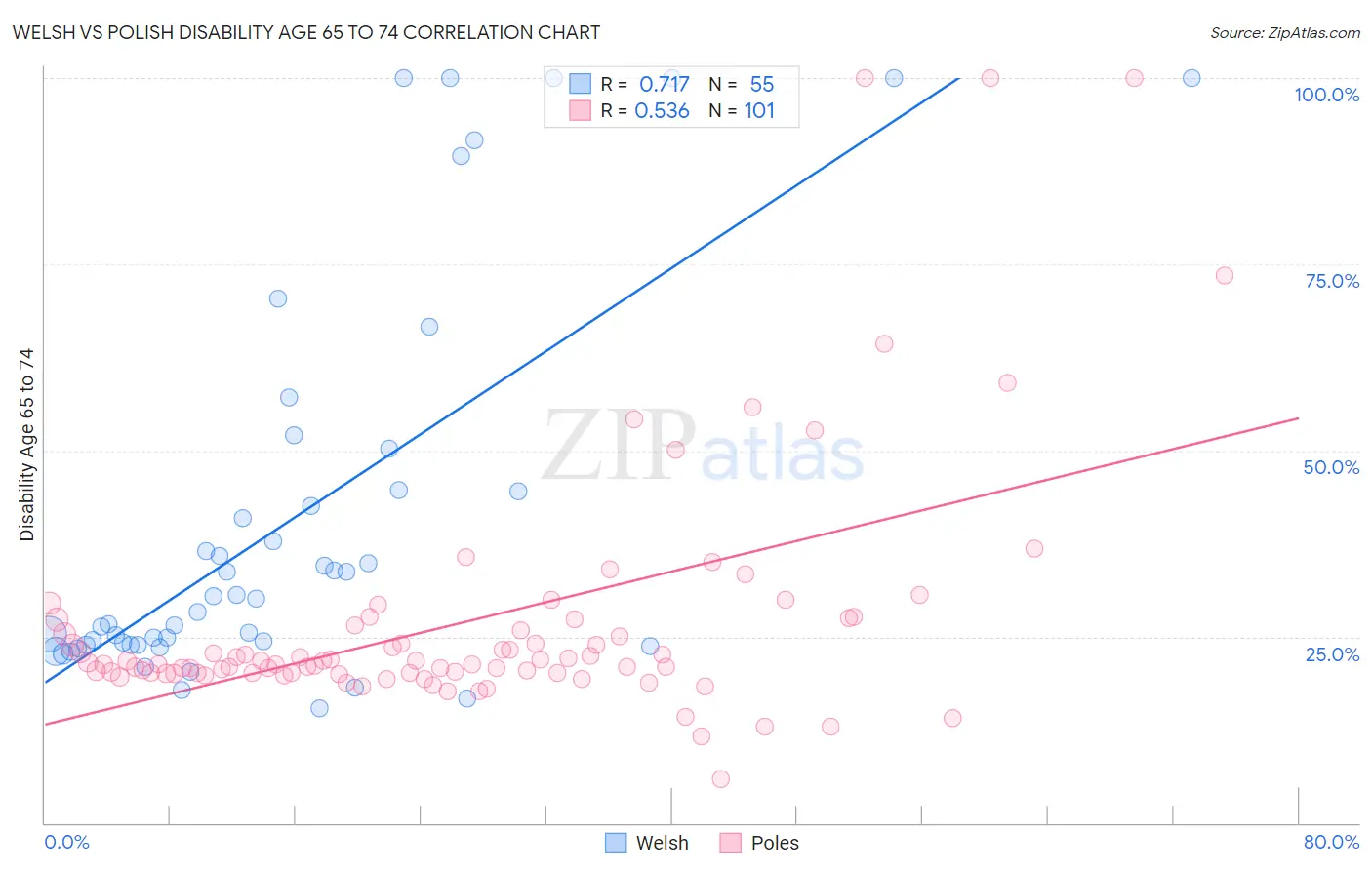Welsh vs Polish Disability Age 65 to 74