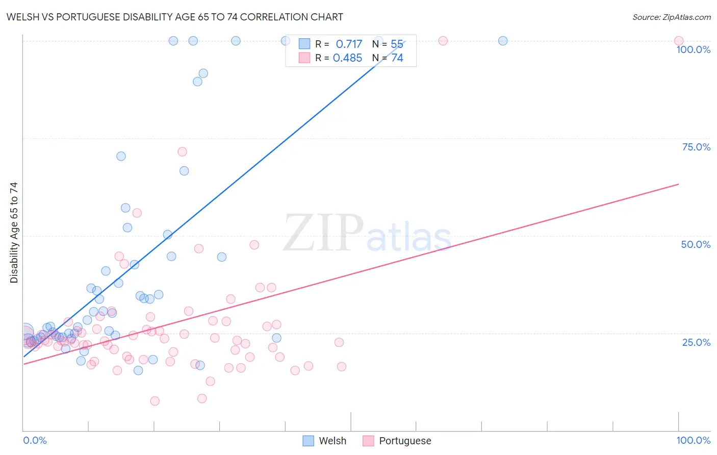 Welsh vs Portuguese Disability Age 65 to 74