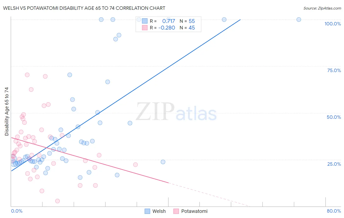 Welsh vs Potawatomi Disability Age 65 to 74