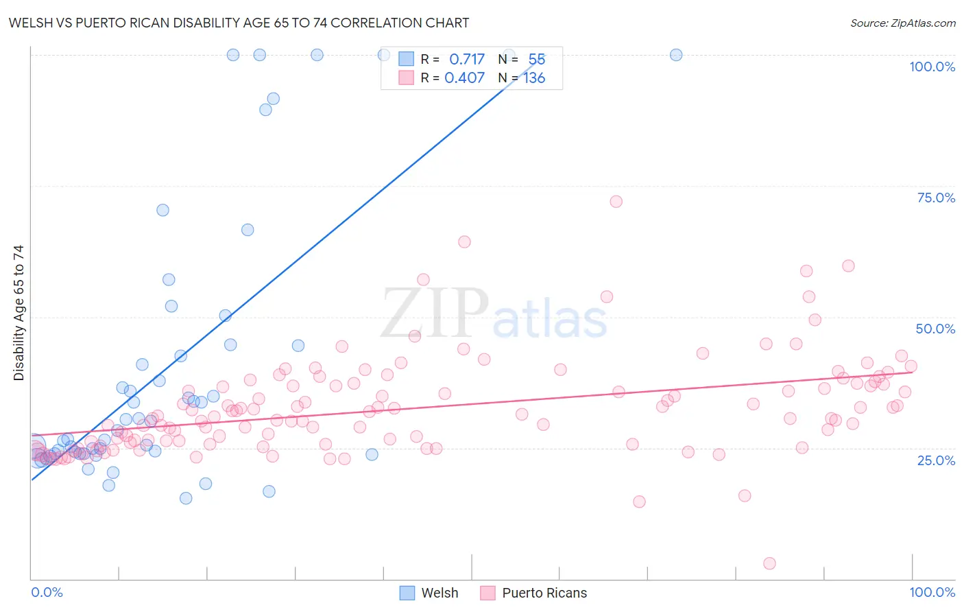 Welsh vs Puerto Rican Disability Age 65 to 74