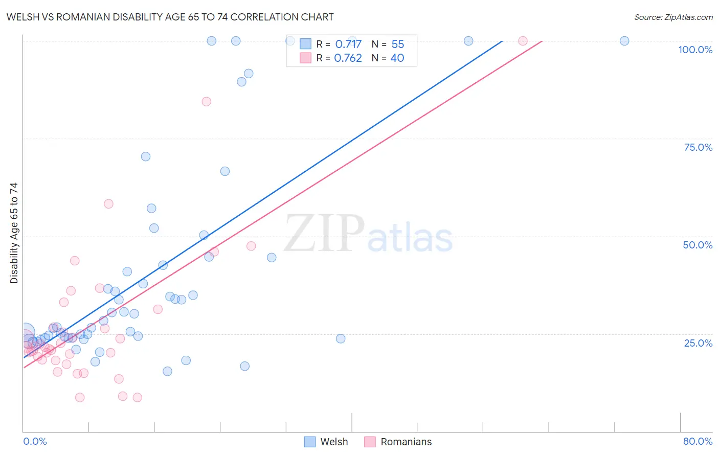 Welsh vs Romanian Disability Age 65 to 74