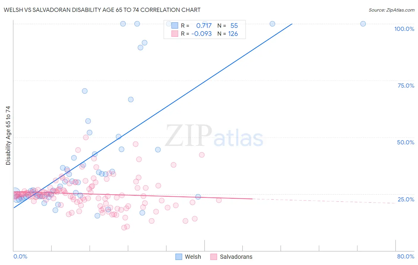 Welsh vs Salvadoran Disability Age 65 to 74