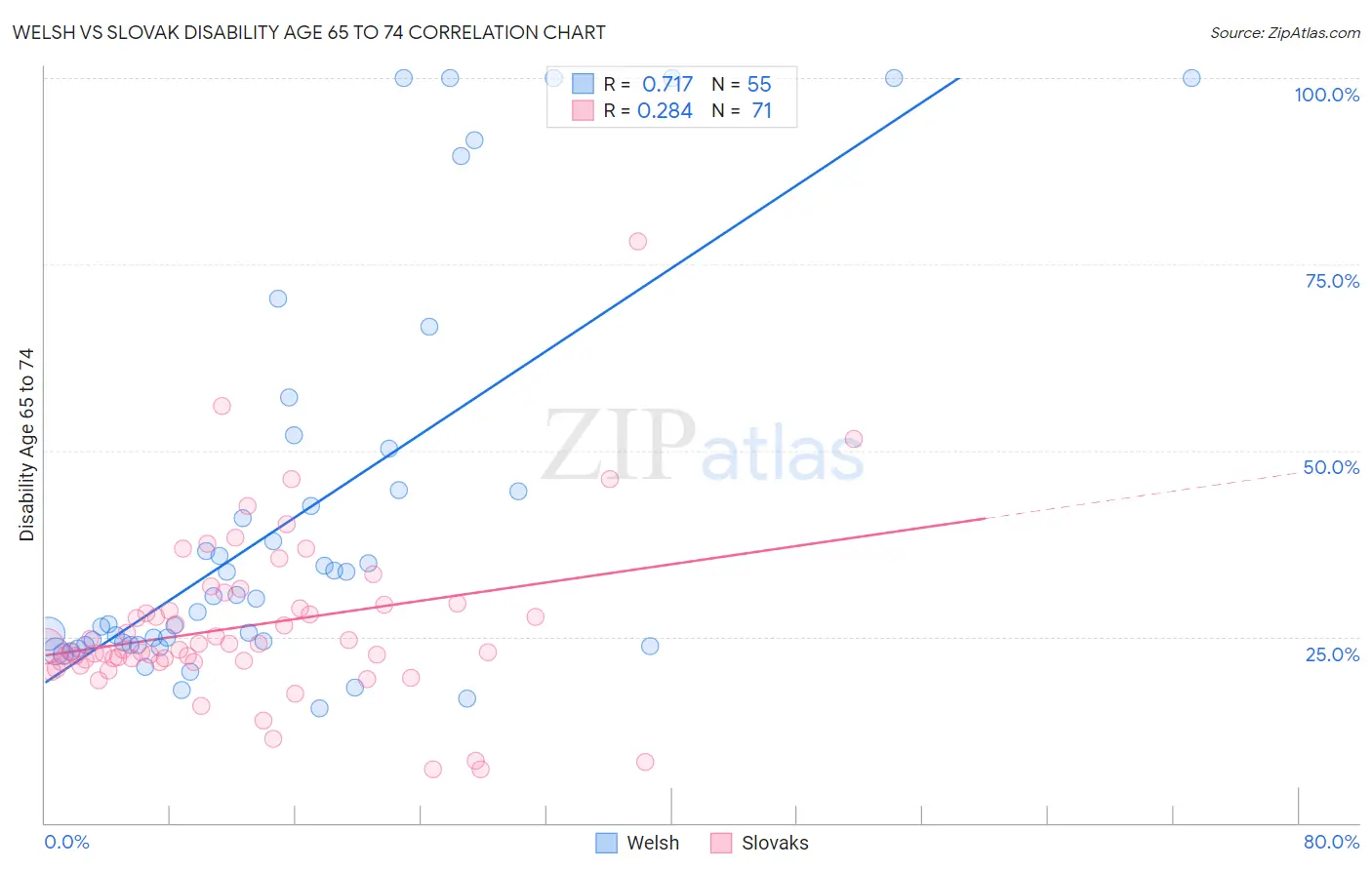 Welsh vs Slovak Disability Age 65 to 74