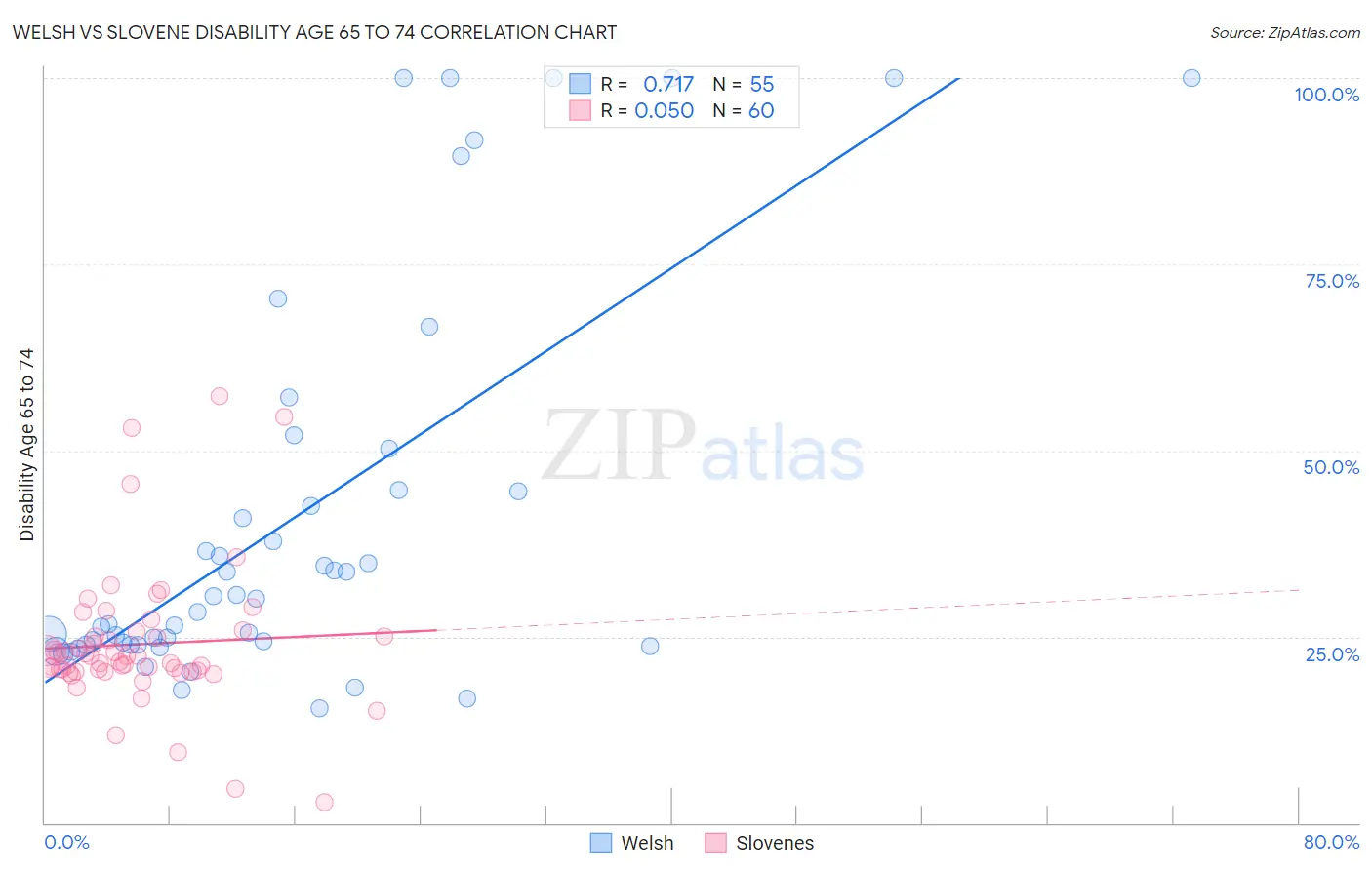 Welsh vs Slovene Disability Age 65 to 74
