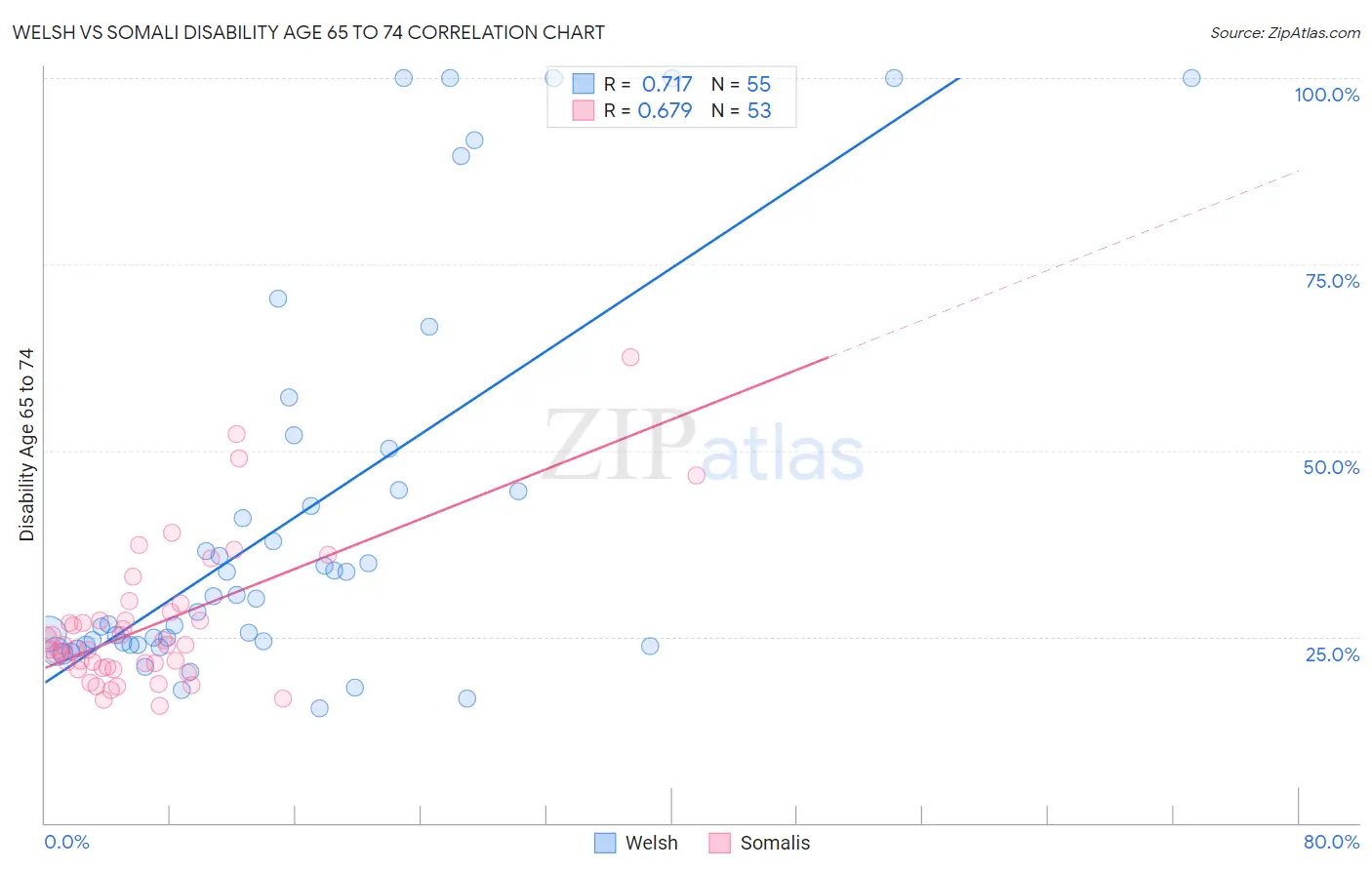 Welsh vs Somali Disability Age 65 to 74