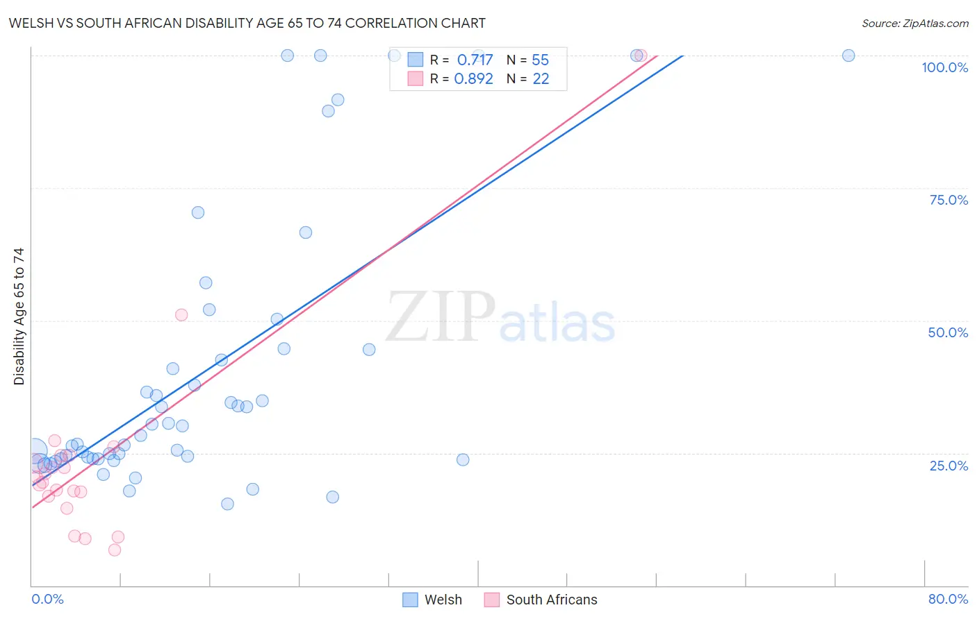 Welsh vs South African Disability Age 65 to 74