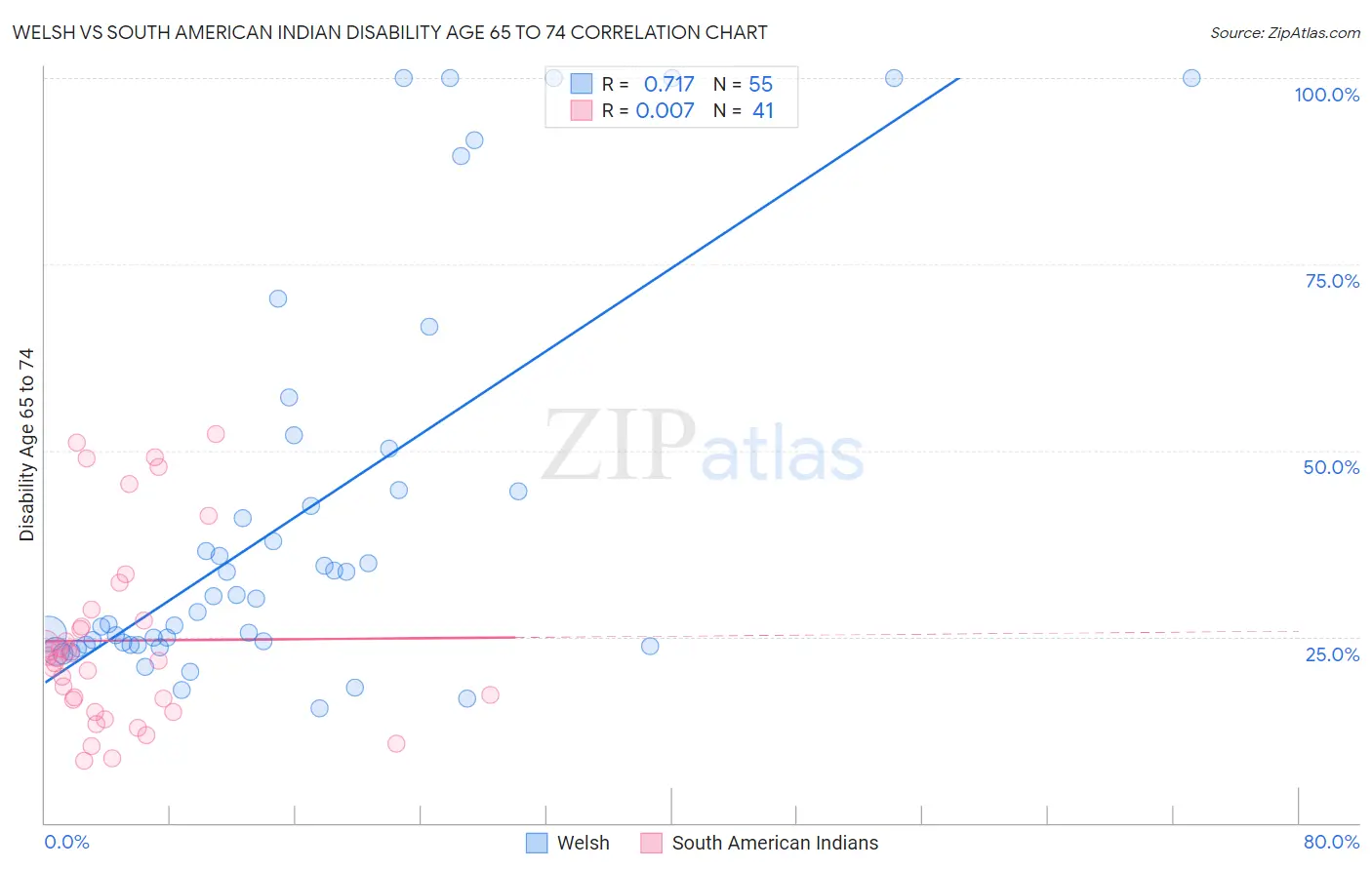 Welsh vs South American Indian Disability Age 65 to 74