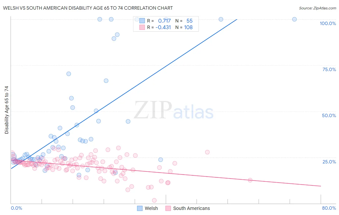 Welsh vs South American Disability Age 65 to 74