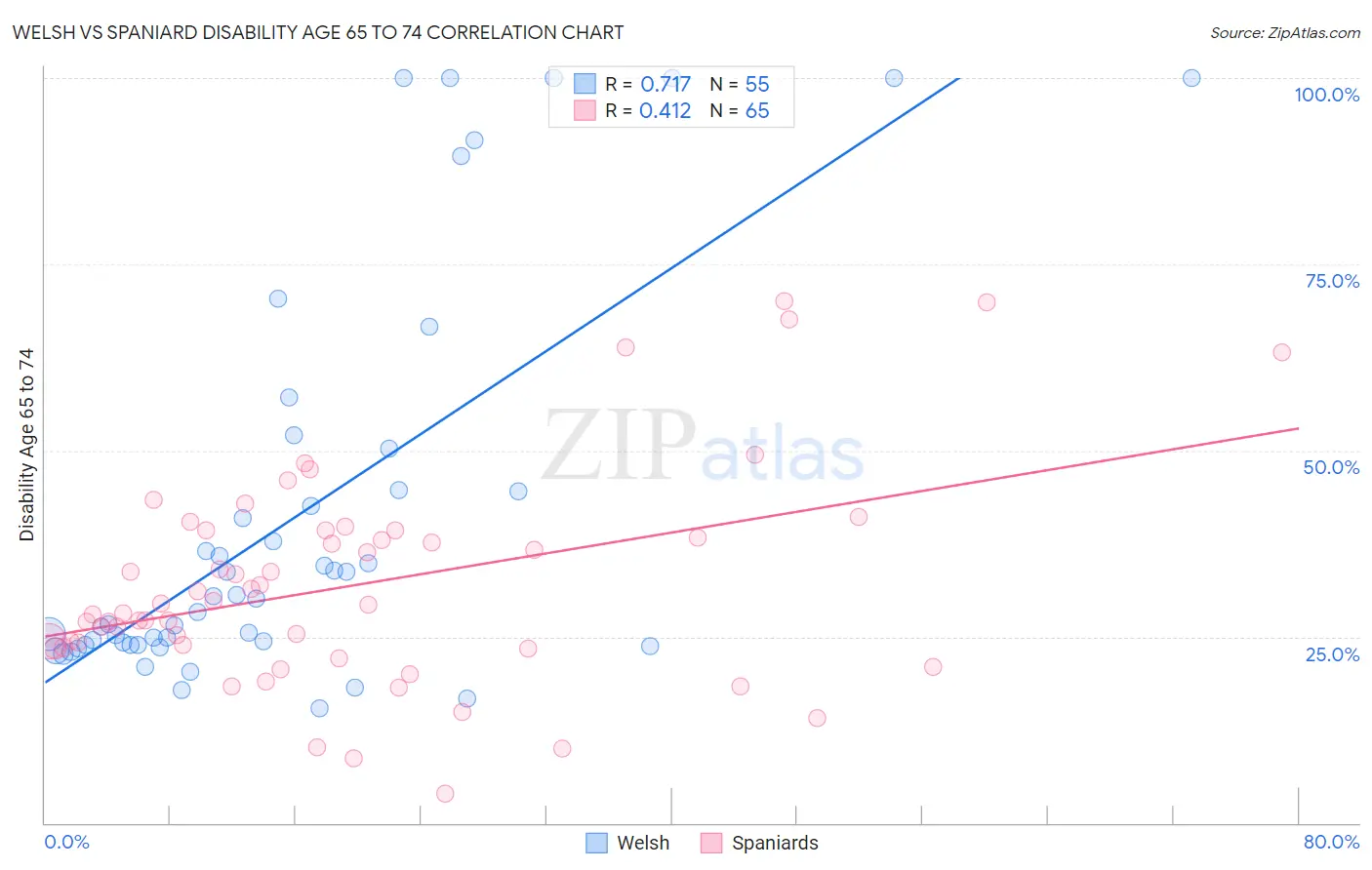 Welsh vs Spaniard Disability Age 65 to 74