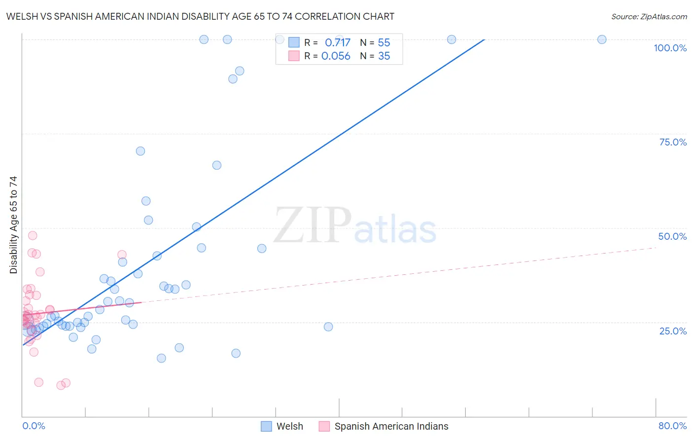 Welsh vs Spanish American Indian Disability Age 65 to 74