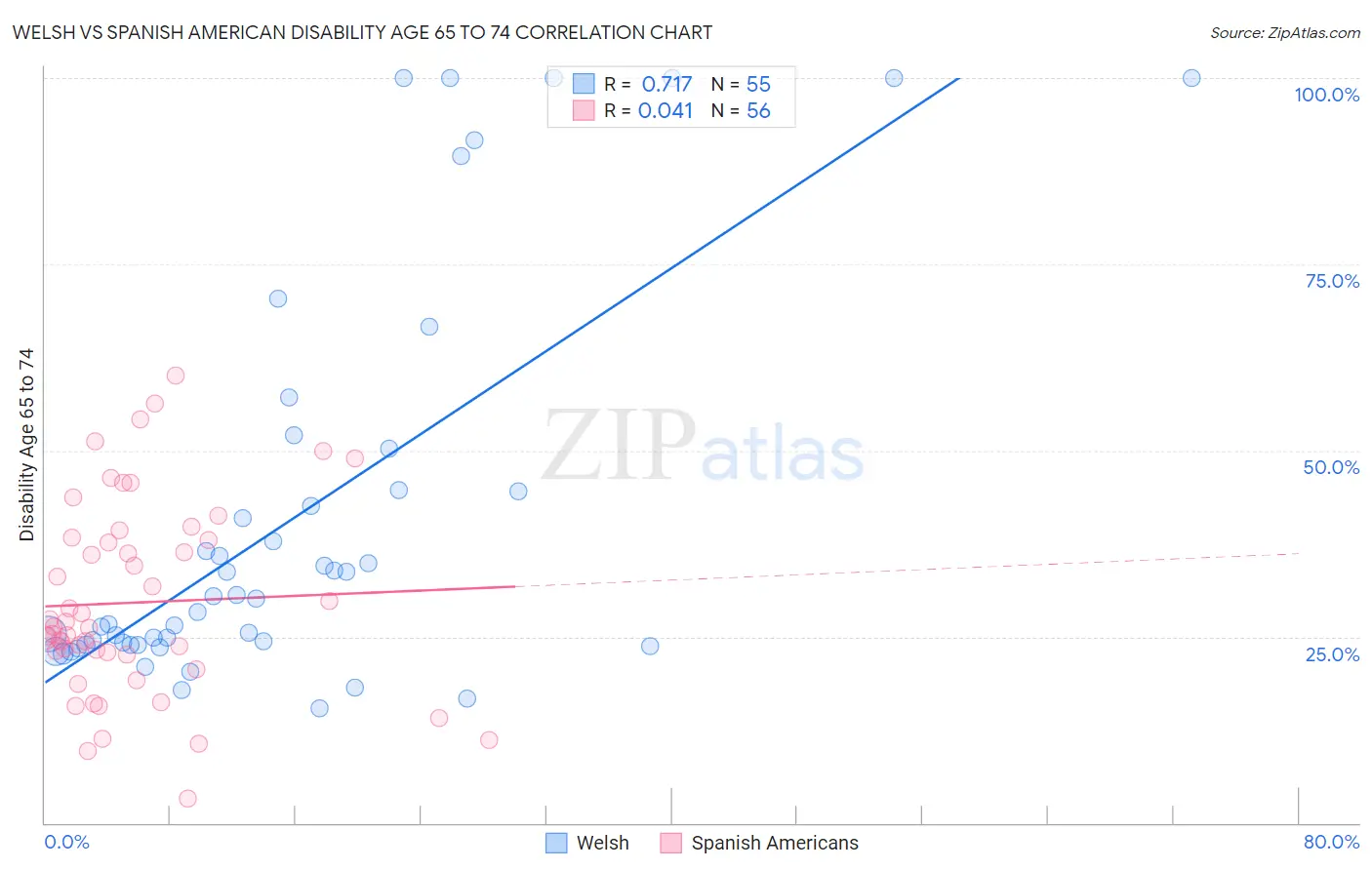 Welsh vs Spanish American Disability Age 65 to 74