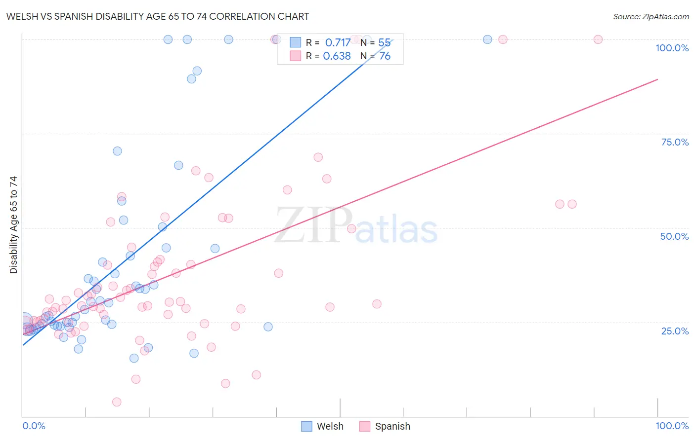 Welsh vs Spanish Disability Age 65 to 74