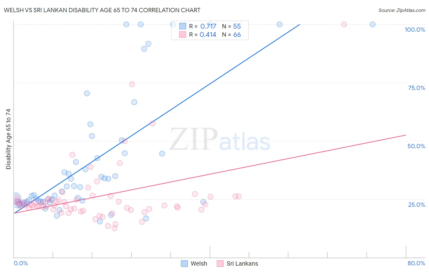 Welsh vs Sri Lankan Disability Age 65 to 74