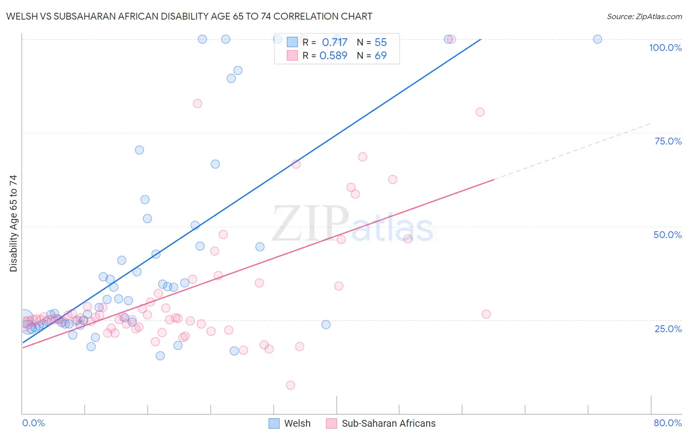 Welsh vs Subsaharan African Disability Age 65 to 74