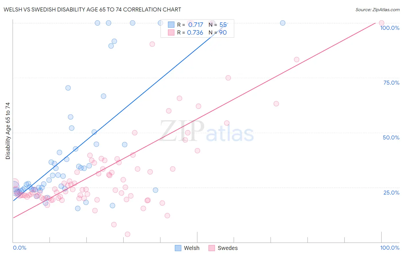 Welsh vs Swedish Disability Age 65 to 74