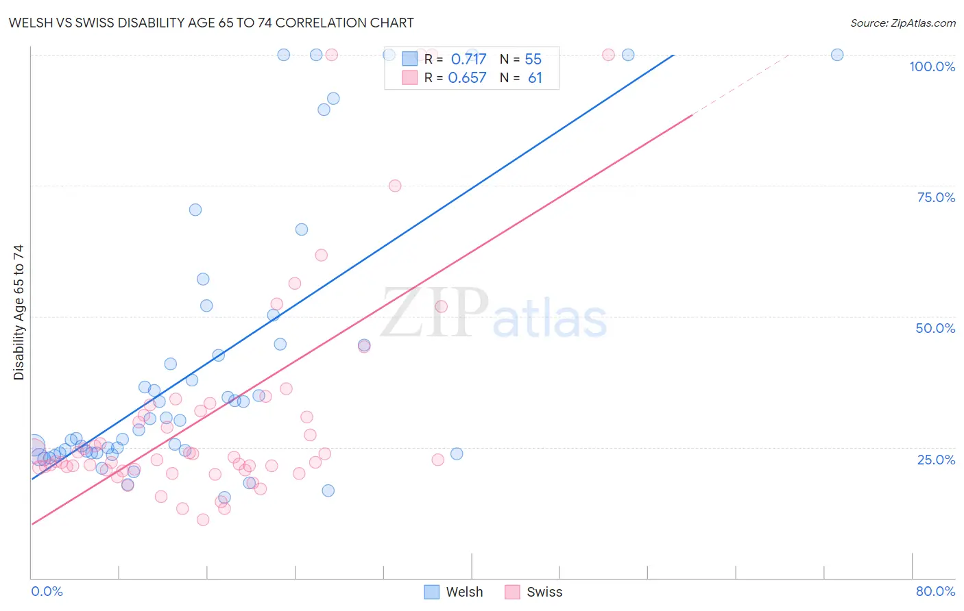 Welsh vs Swiss Disability Age 65 to 74