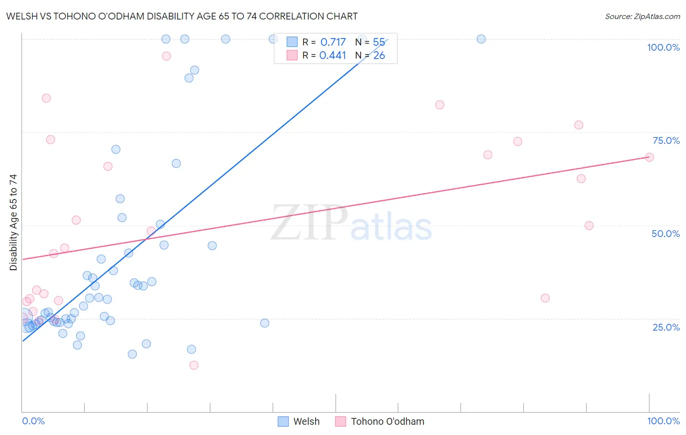 Welsh vs Tohono O'odham Disability Age 65 to 74