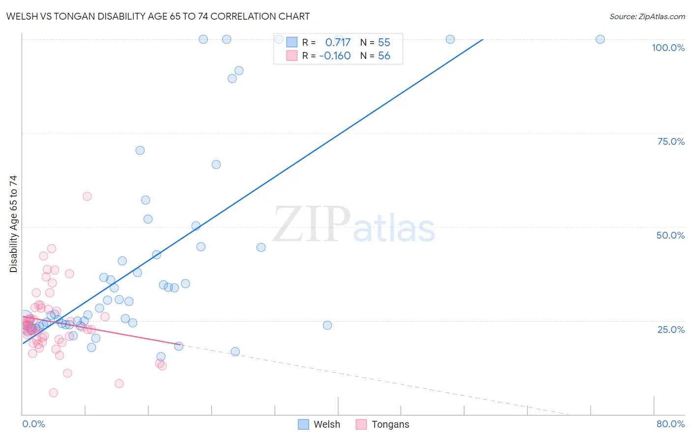 Welsh vs Tongan Disability Age 65 to 74