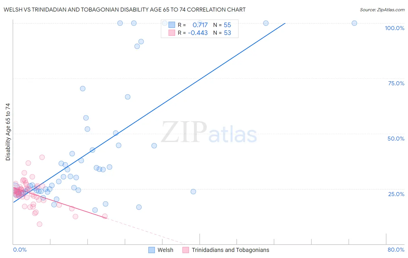 Welsh vs Trinidadian and Tobagonian Disability Age 65 to 74