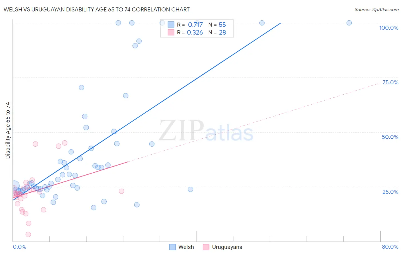 Welsh vs Uruguayan Disability Age 65 to 74