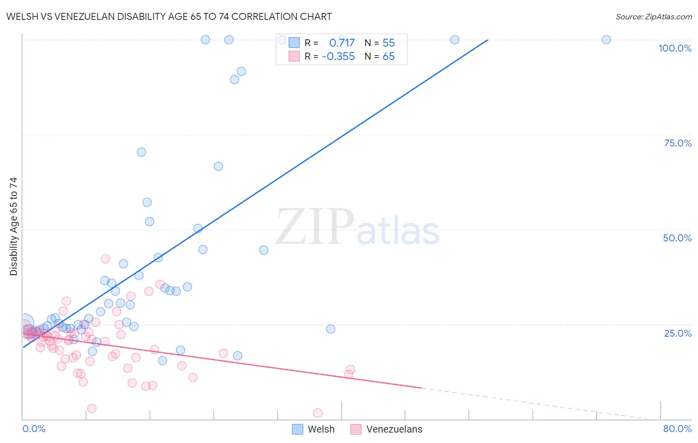 Welsh vs Venezuelan Disability Age 65 to 74