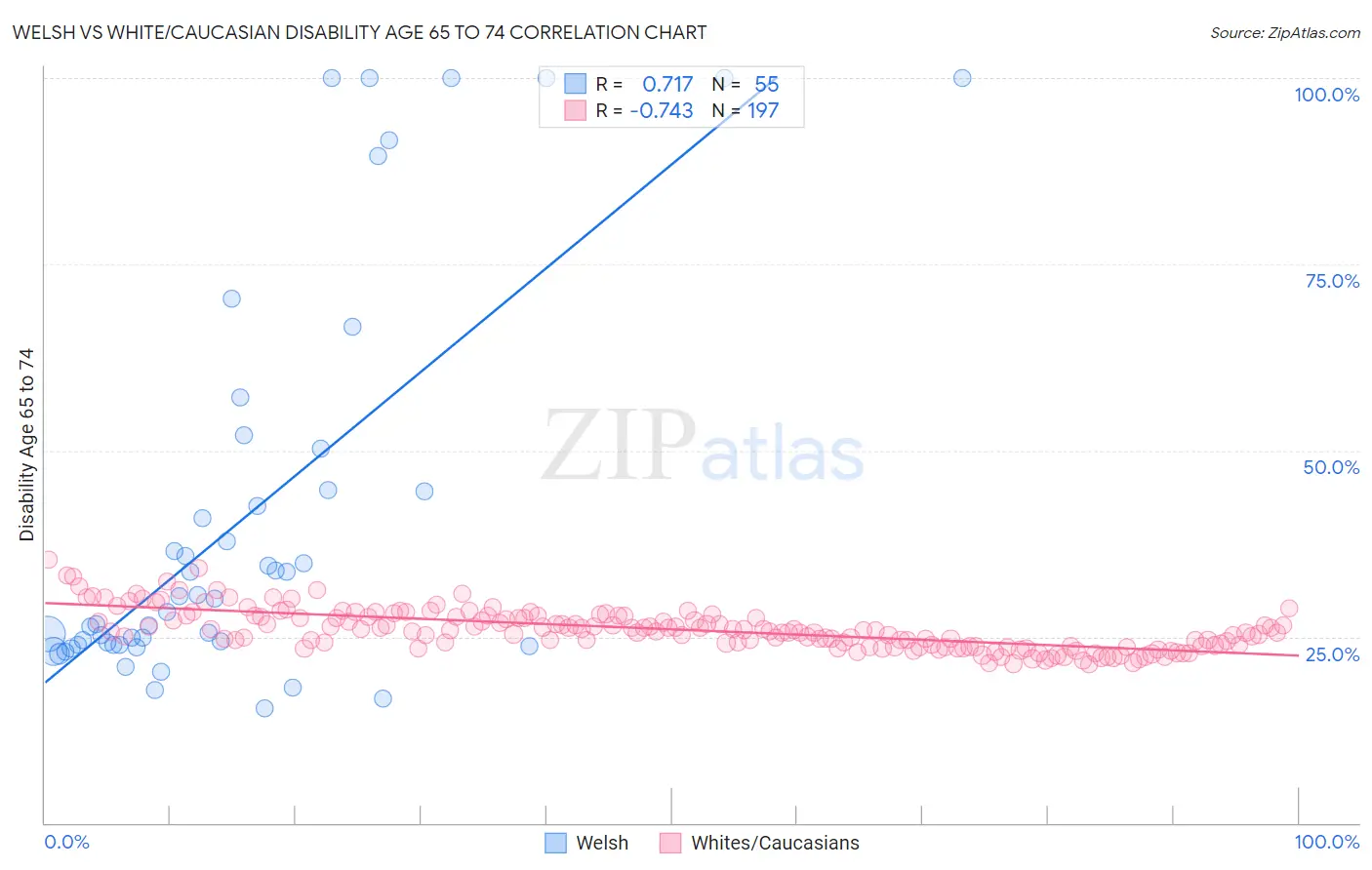Welsh vs White/Caucasian Disability Age 65 to 74