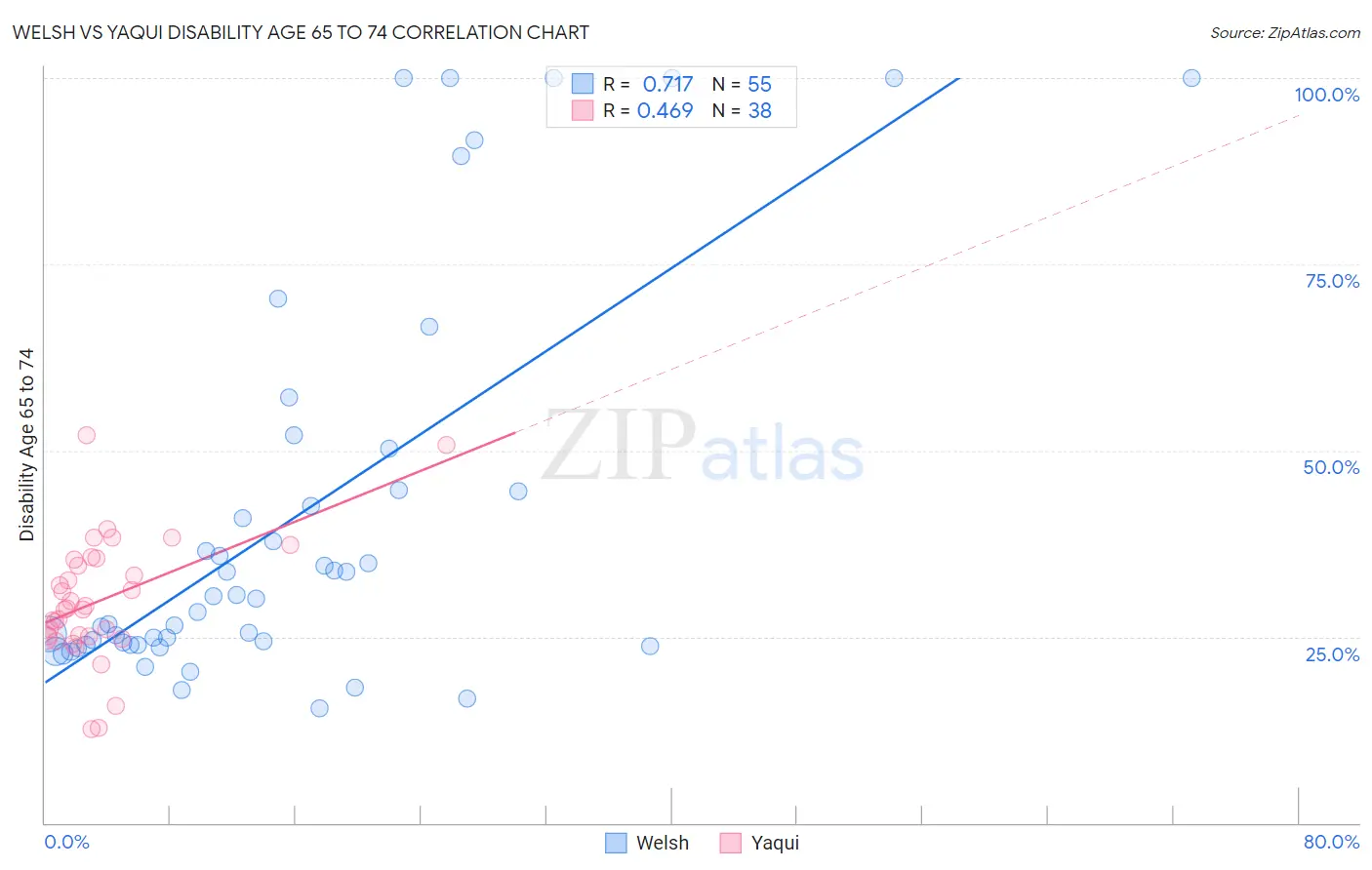 Welsh vs Yaqui Disability Age 65 to 74