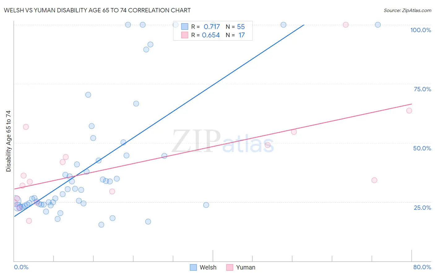 Welsh vs Yuman Disability Age 65 to 74