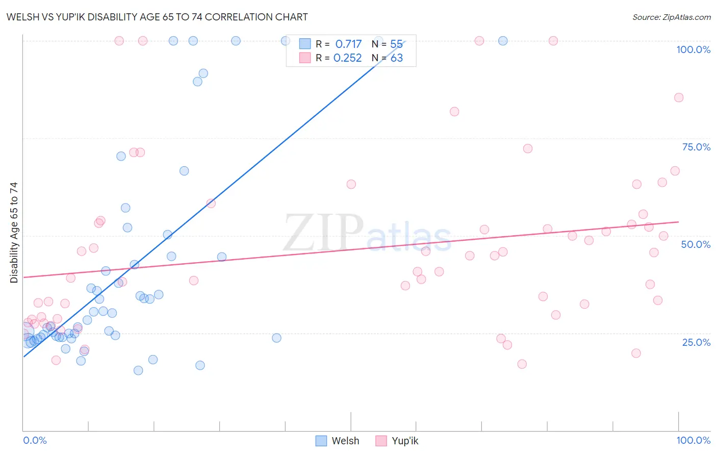 Welsh vs Yup'ik Disability Age 65 to 74