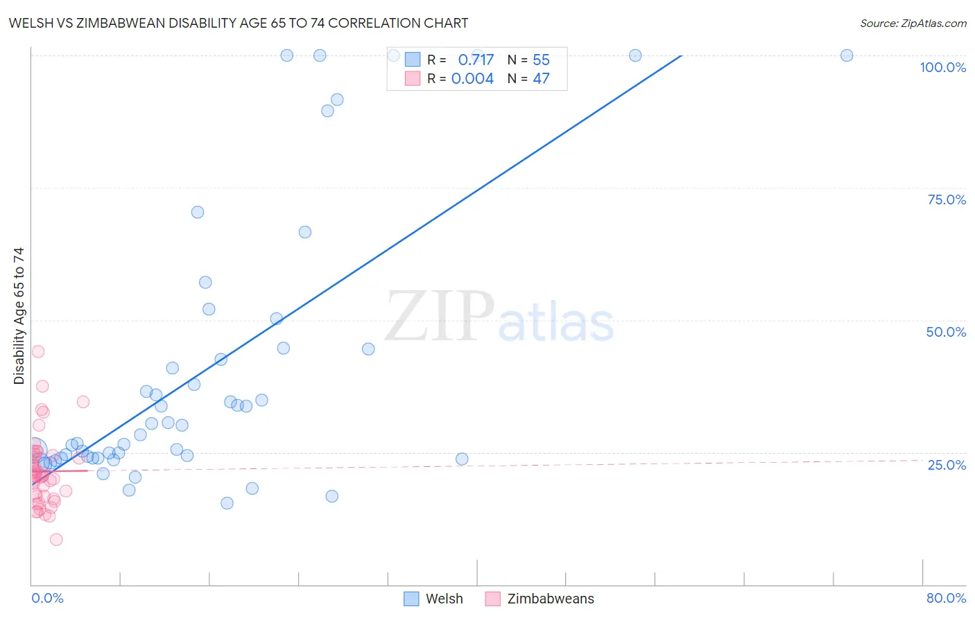 Welsh vs Zimbabwean Disability Age 65 to 74